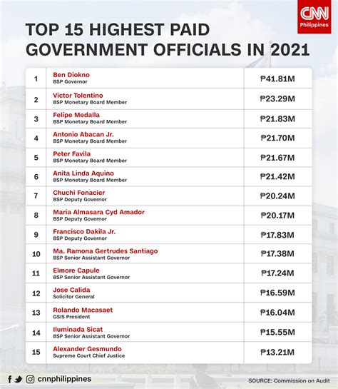 philippine mayor salary|The Philippines' Top 10 Paid Government Officials Come from Bangko.